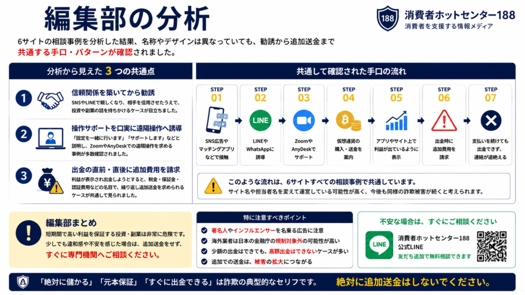 SNS型投資トラブル6サイトの共通点と勧誘手口を編集部が分析した図解