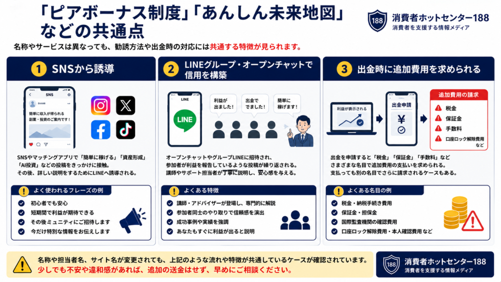 ピアボーナス制度やあんしん未来地図などで共通して見られる勧誘手口を解説した図