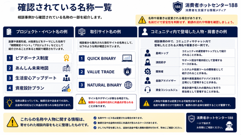 相談事例で確認されているプロジェクト名や取引サイト名をまとめた一覧