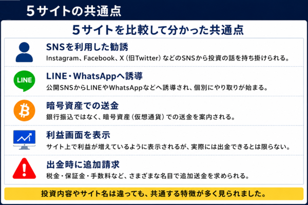 CGM MAX・Currency Planet Exchange・MJM Capital・Doge Cox・GCA JPに共通する投資詐欺の特徴を比較した図