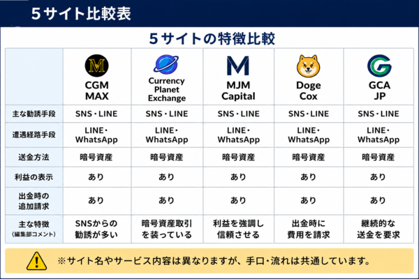 CGM MAX・Currency Planet Exchange・MJM Capital・Doge Cox・GCA JPの特徴を比較した一覧表