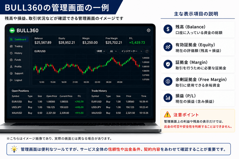 BULL360の管理画面イメージ。残高や損益、保有ポジションなどの表示例を解説